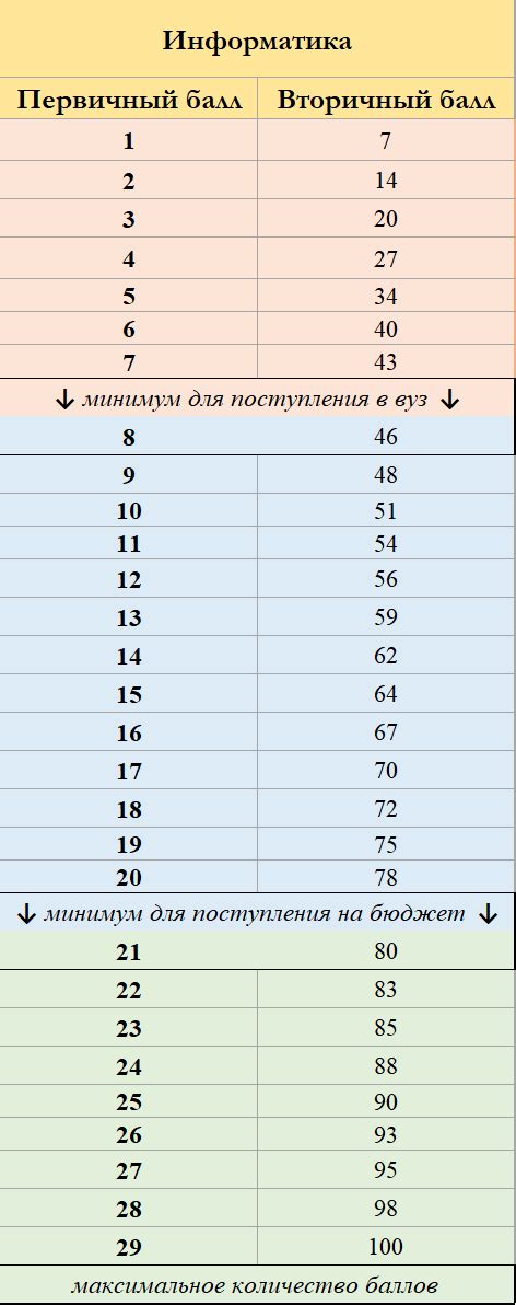 Примеры использования первичных и вторичных баллов в математике