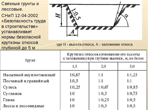 Примеры крутизны откосов