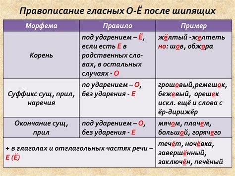 Примеры написания после шипящих