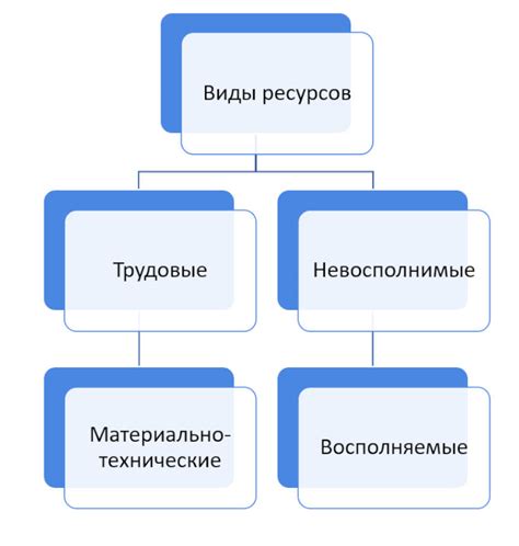 Примеры не производственных ресурсов