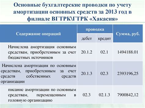 Примеры основных средств