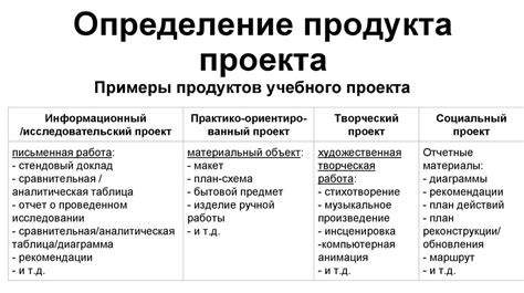 Примеры продуктов проекта: возможные варианты