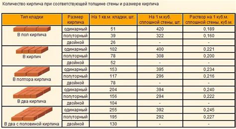 Примеры расчетов для различных размеров кирпичей