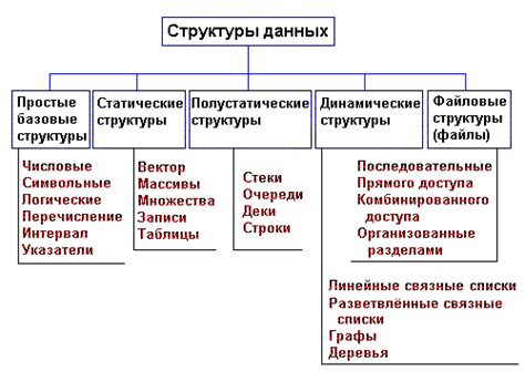 Примеры структур данных и типов данных