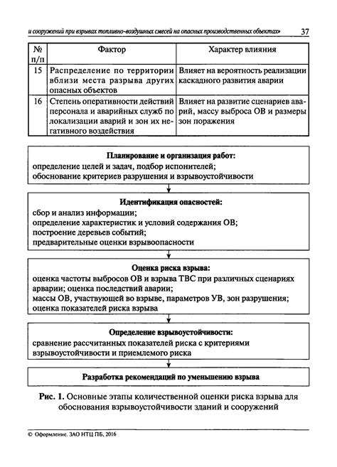 Примеры успешного обоснования безопасности на опасных производственных объектах