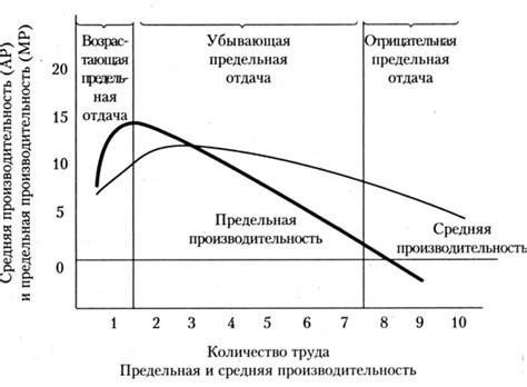 Принципы закона убывающей отдачи