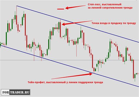 Принципы использования стоп-лосс и тейк-профит