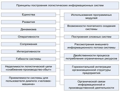 Принципы организации логистических систем