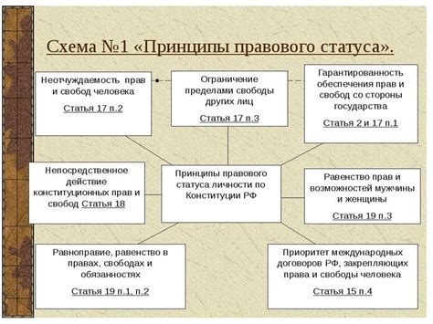 Принципы правового статуса личности