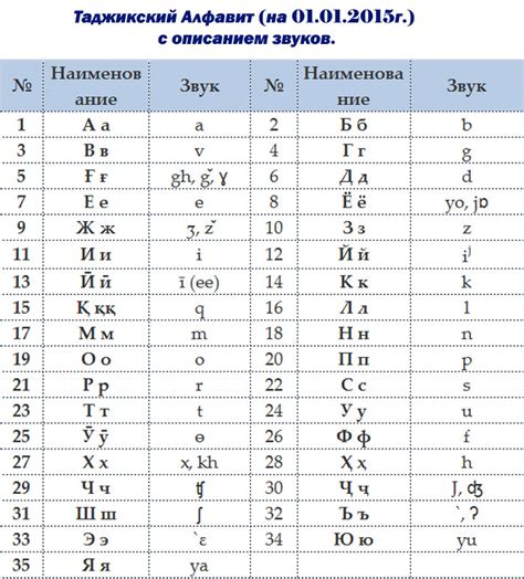 Принципы преобразования русского алфавита в таджикский