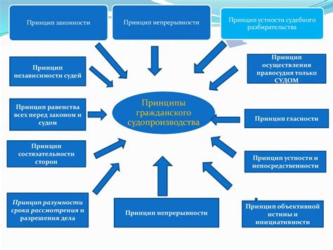 Принципы работы отдела судопроизводства