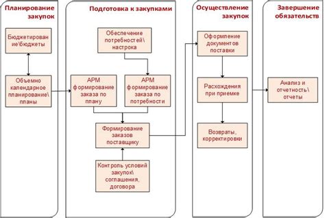 Принципы работы централизованной закупки