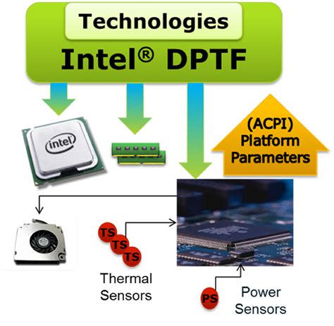 Принципы работы Intel dynamic platform and thermal framework