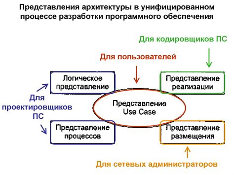 Принципы разработки