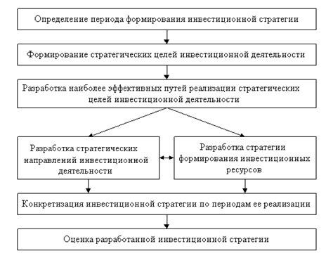 Принципы расчета инвестиционной стоимости