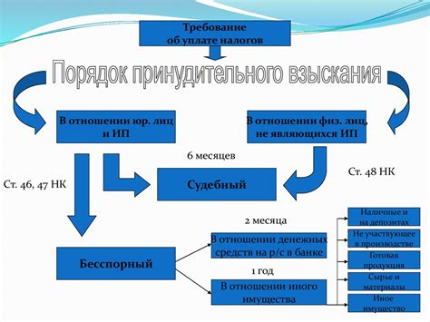 Принцип "исполнения налоговых обязательств в Мос Ру"