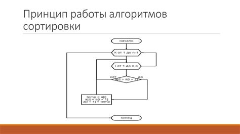 Принцип работы алгоритмов сортировки контента