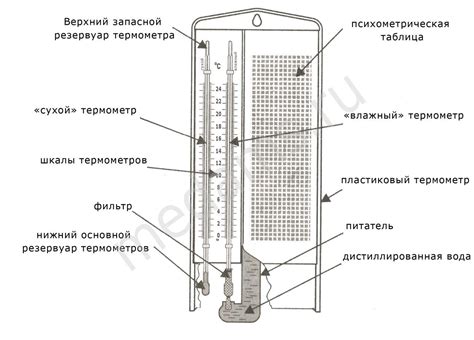 Принцип работы гигрометра