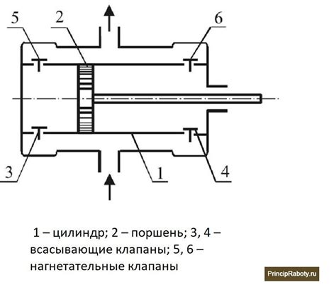 Принцип работы насоса и компрессора для автомобиля