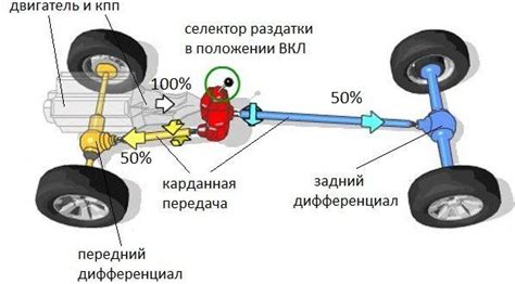 Принцип работы полного привода автомобиля