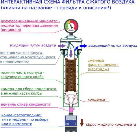 Принцип работы фильтра тонкой очистки