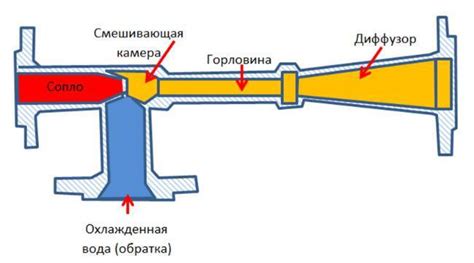 Принцип работы элеваторного узла