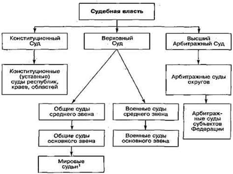 Принцип разделения властей в истории: сущность и принципы