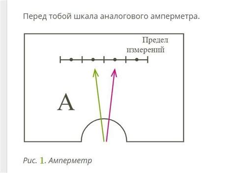 Причина движения стрелки амперметра