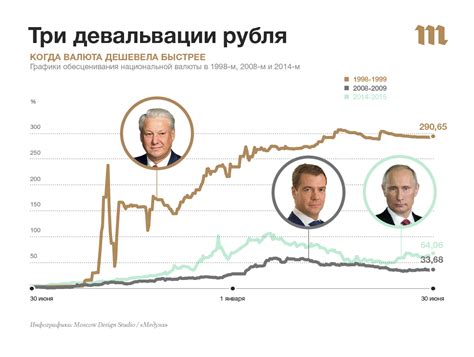 Причины возникновения финансового кризиса 1998 года: