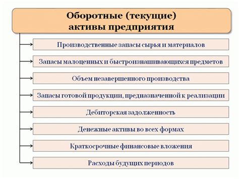 Причины и последствия исключения активов из оборотных текущих