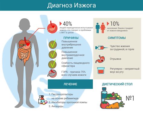 Причины и проблемы изжоги