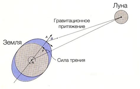 Причины отдаления Луны от Земли