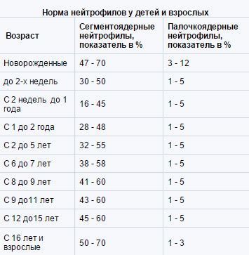 Причины повышения нейтрофилов у взрослых