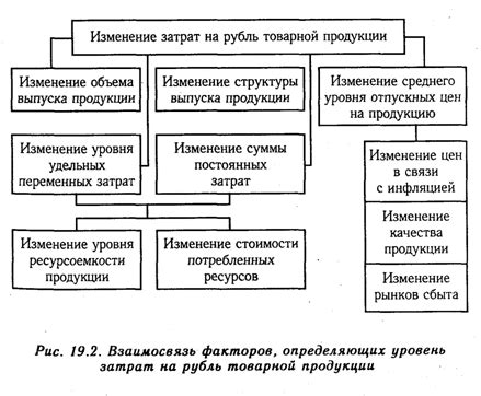 Причины увеличения альтернативных затрат производства