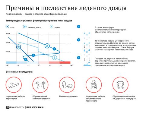 Причины формирования ледяного дождя