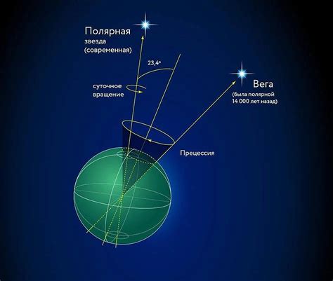 Проблема о вращении Земли