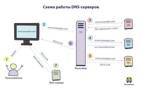 Проблемы в настройках DNS сервера