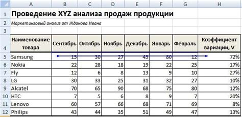 Проведение анализа продаж