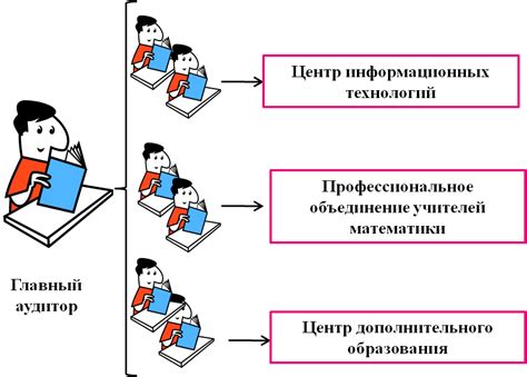 Проведение непосредственного аудита