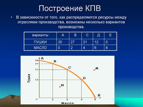 Проведение тестов и анализ кривой производственных возможностей