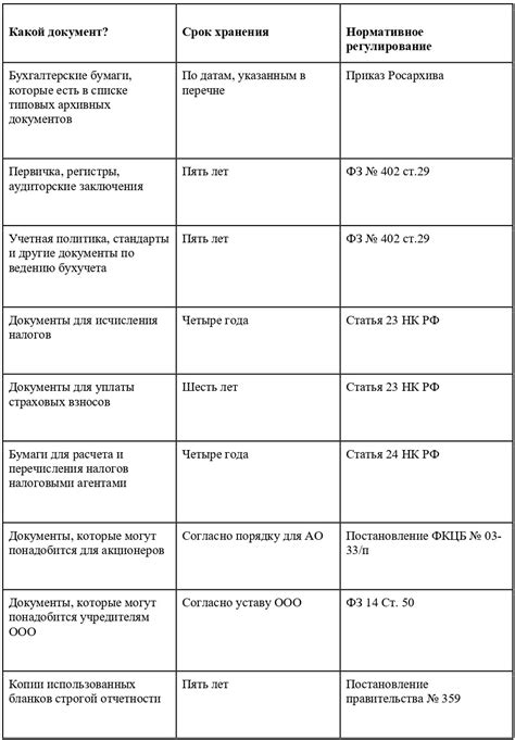 Проверка и уточнение сроков хранения документов