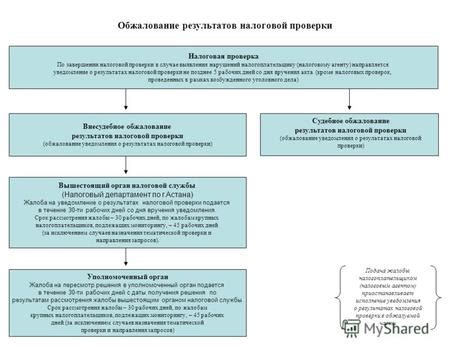 Проверка налоговой службы и обнаружение нарушений