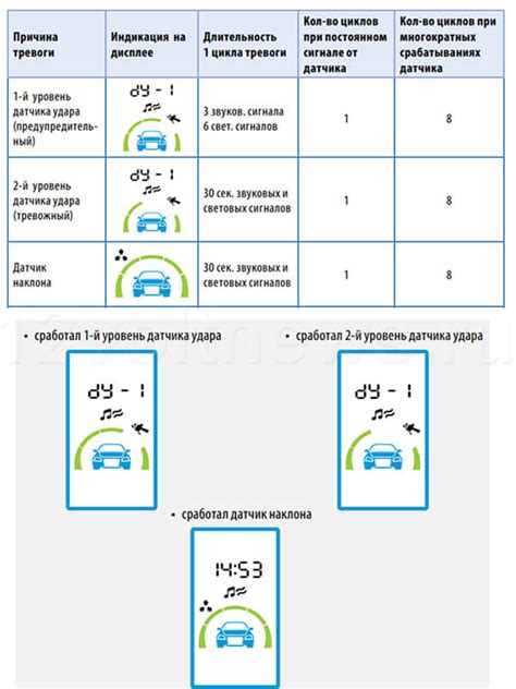 Проверьте работу датчиков удара или наклона