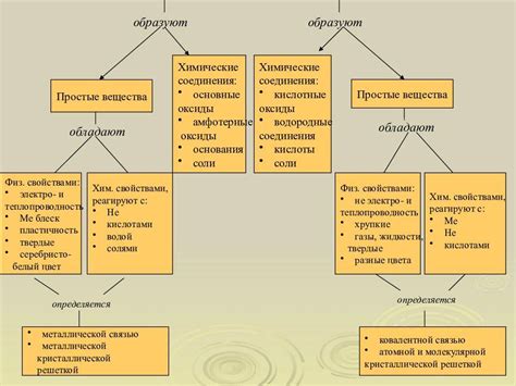 Проводимость электричества и тепла