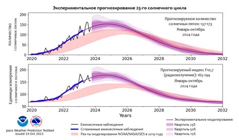 Прогнозирование геомагнитных бурь