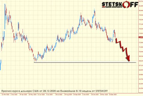 Прогноз изменения долларового курса