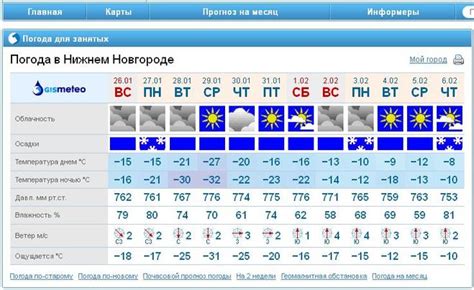 Прогноз погоды сегодня в Нижнем Новгороде