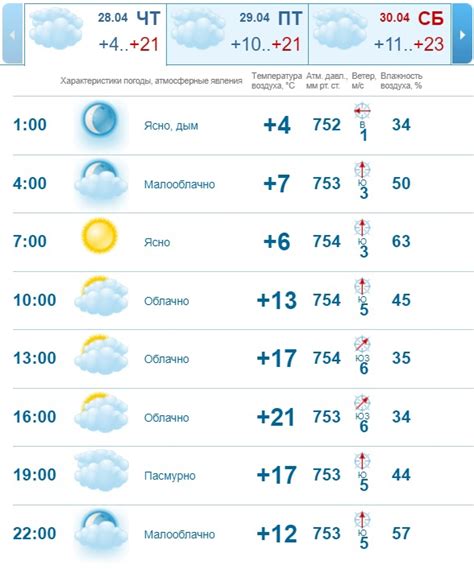 Прогноз погоды 2022 года