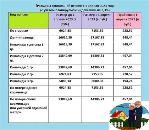 Прогноз роста социальной пенсии в 2023 году