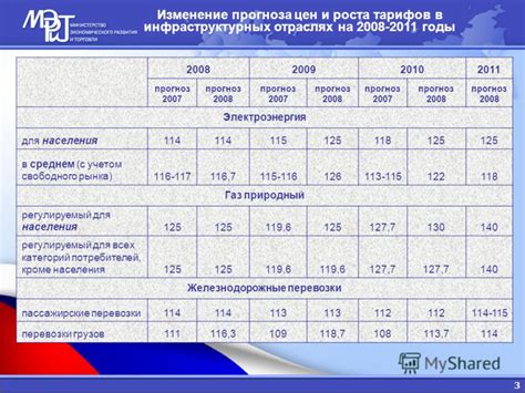 Прогноз цен в различных отраслях